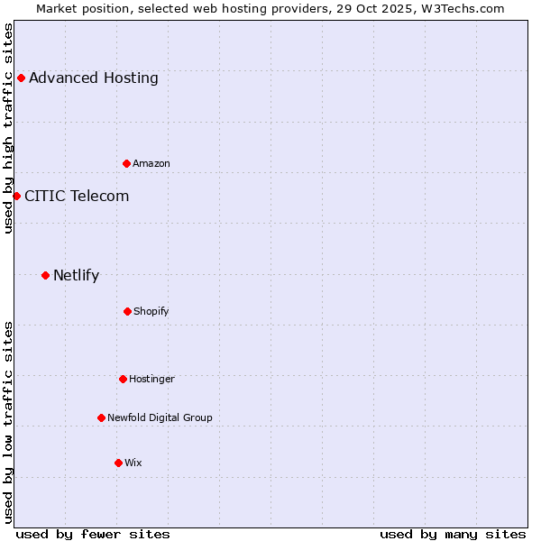 Market position of Netlify vs. Advanced Hosting vs. CITIC Telecom