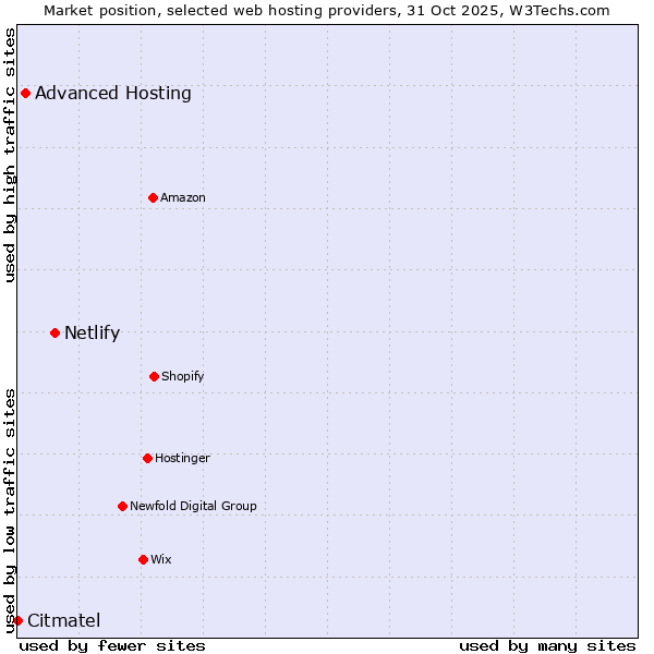 Market position of Netlify vs. Advanced Hosting vs. Citmatel