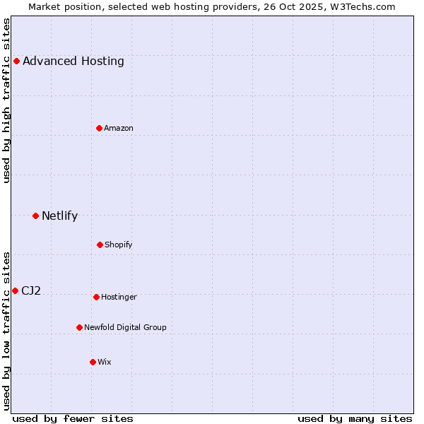 Market position of Netlify vs. Advanced Hosting vs. CJ2