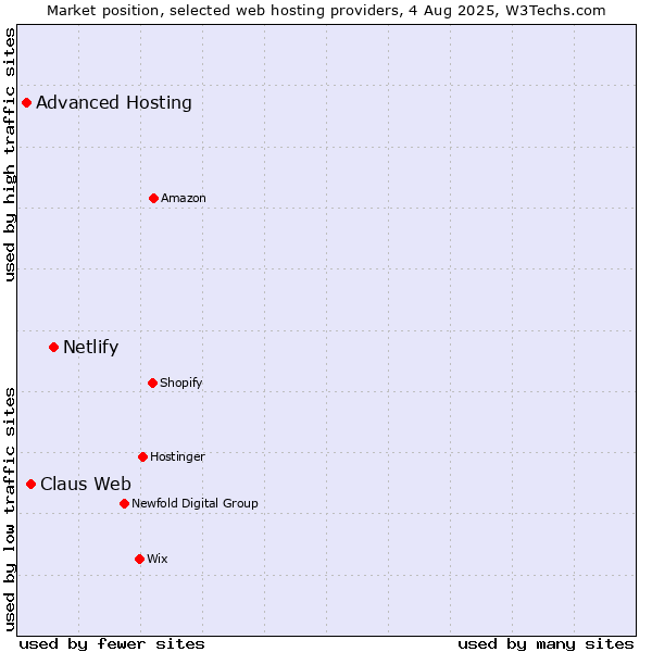 Market position of Netlify vs. Claus Web vs. Advanced Hosting