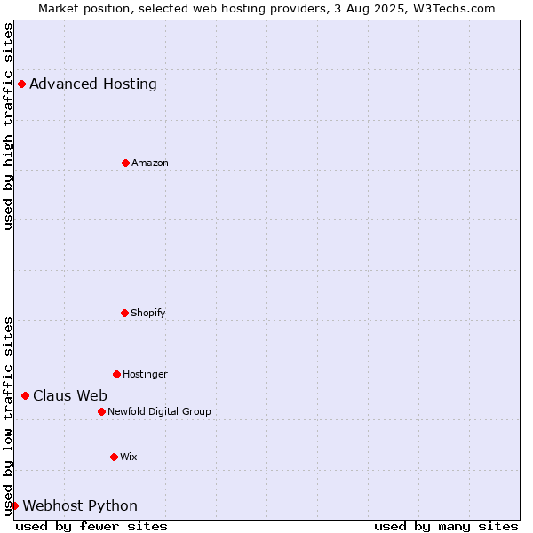 Market position of Claus Web vs. Advanced Hosting vs. Webhost Python