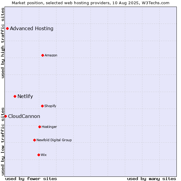 Market position of Netlify vs. Advanced Hosting vs. CloudCannon