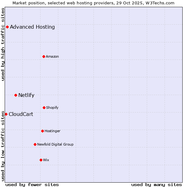 Market position of Netlify vs. Advanced Hosting vs. CloudCart