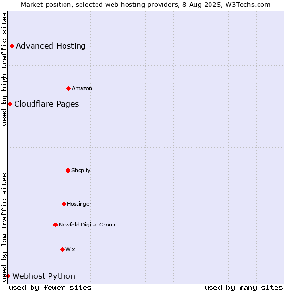 Market position of Advanced Hosting vs. Cloudflare Pages vs. Webhost Python