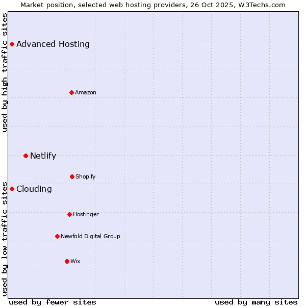 Market position of Netlify vs. Advanced Hosting vs. Clouding