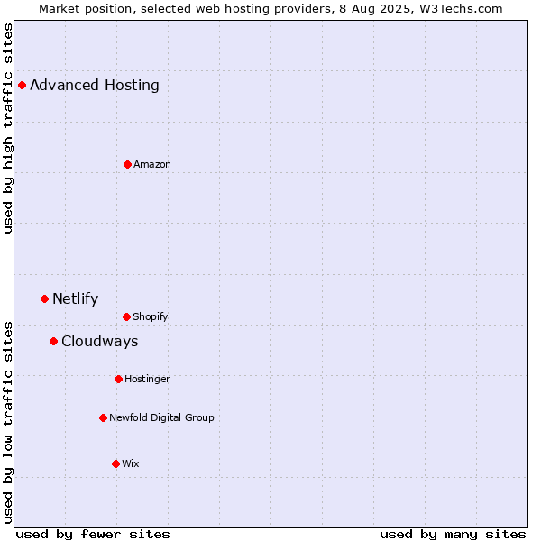 Market position of Cloudways vs. Netlify vs. Advanced Hosting