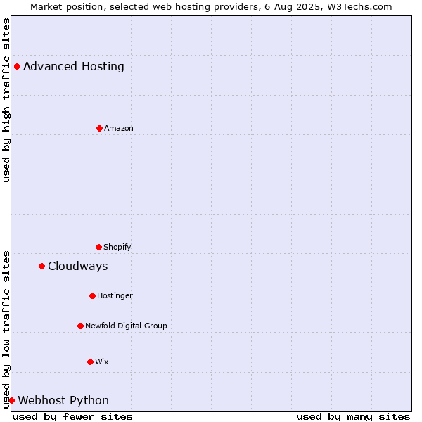 Market position of Cloudways vs. Advanced Hosting vs. Webhost Python