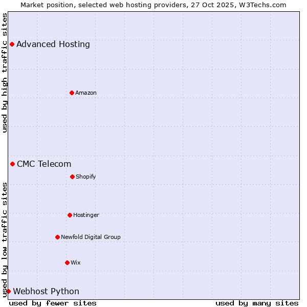 Market position of CMC Telecom vs. Advanced Hosting vs. Webhost Python