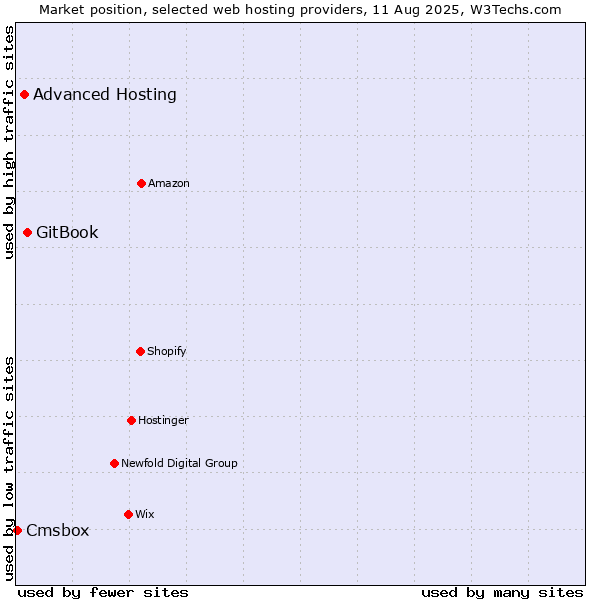Market position of GitBook vs. Advanced Hosting vs. Cmsbox