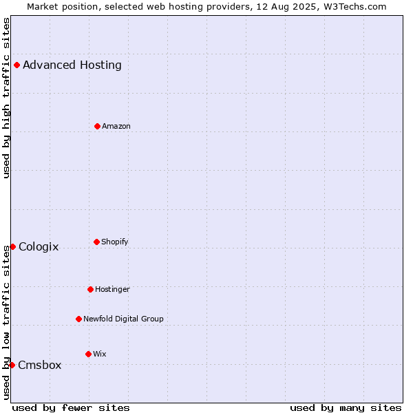 Market position of Advanced Hosting vs. Cologix vs. Cmsbox