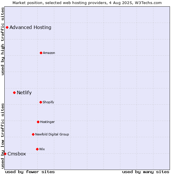 Market position of Netlify vs. Advanced Hosting vs. Cmsbox