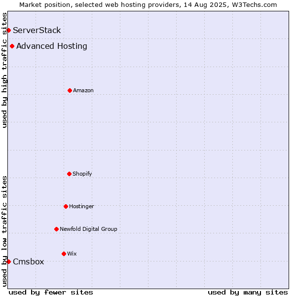 Market position of Advanced Hosting vs. Cmsbox vs. ServerStack
