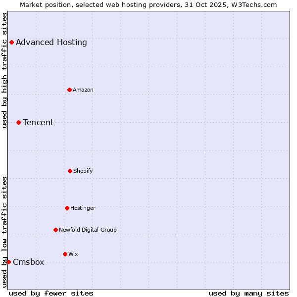 Market position of Tencent vs. Advanced Hosting vs. Cmsbox