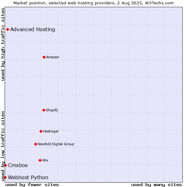 Market position of Advanced Hosting vs. Cmsbox vs. Webhost Python