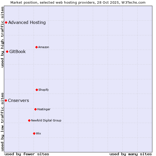Market position of GitBook vs. Advanced Hosting vs. Cnservers