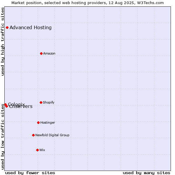 Market position of Advanced Hosting vs. Cnservers vs. Cologix
