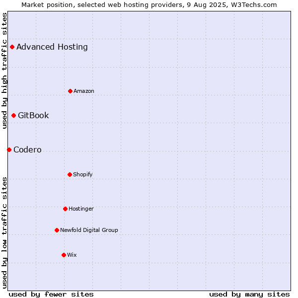 Market position of GitBook vs. Advanced Hosting vs. Codero