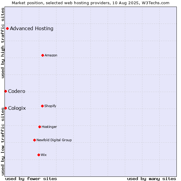 Market position of Advanced Hosting vs. Codero vs. Cologix