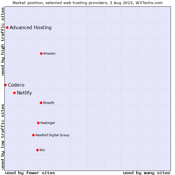 Market position of Netlify vs. Advanced Hosting vs. Codero