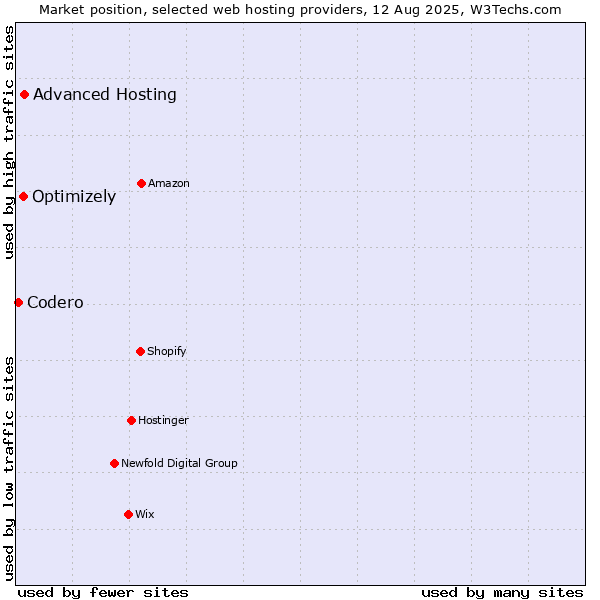 Market position of Advanced Hosting vs. Optimizely vs. Codero