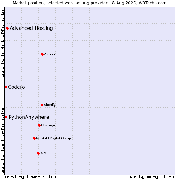 Market position of Advanced Hosting vs. PythonAnywhere vs. Codero