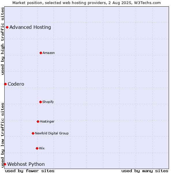 Market position of Advanced Hosting vs. Codero vs. Webhost Python