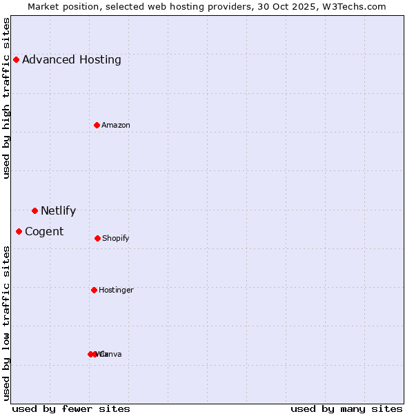 Market position of Netlify vs. Cogent vs. Advanced Hosting