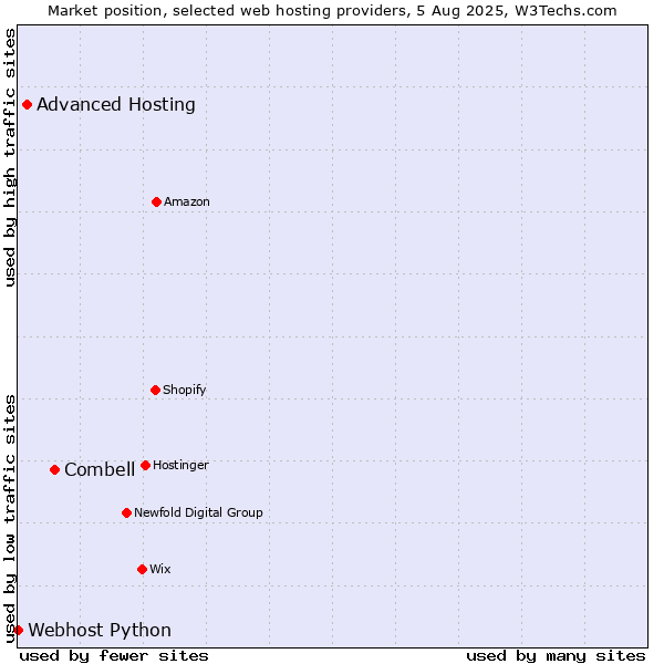 Market position of Combell vs. Advanced Hosting vs. Webhost Python