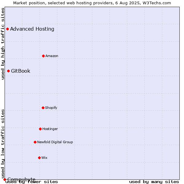 Market position of GitBook vs. Advanced Hosting vs. Compubyte
