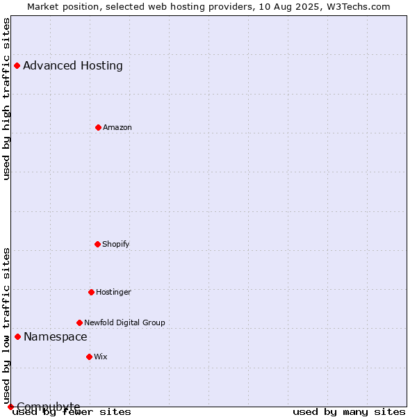 Market position of Namespace vs. Advanced Hosting vs. Compubyte