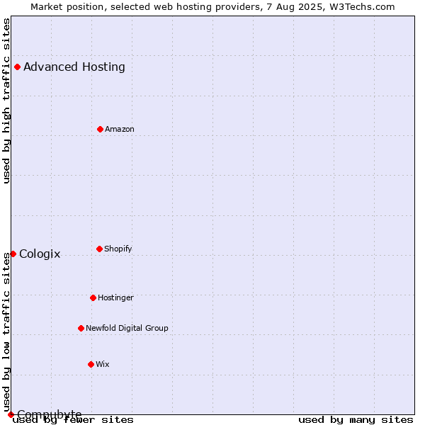 Market position of Advanced Hosting vs. Cologix vs. Compubyte
