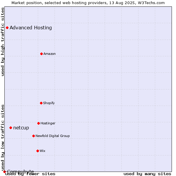 Market position of netcup vs. Advanced Hosting vs. Compubyte