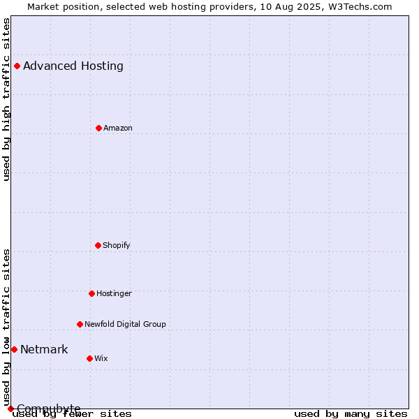 Market position of Advanced Hosting vs. Netmark vs. Compubyte