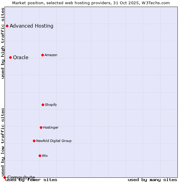 Market position of Oracle vs. Advanced Hosting vs. Compubyte