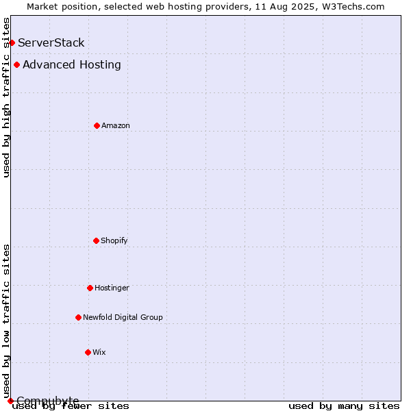 Market position of Advanced Hosting vs. ServerStack vs. Compubyte