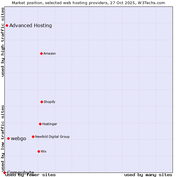 Market position of webgo vs. Advanced Hosting vs. Compubyte
