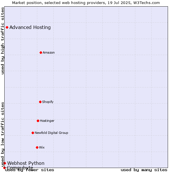 Market position of Advanced Hosting vs. Webhost Python vs. Compubyte