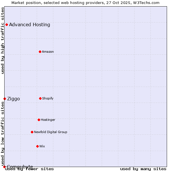 Market position of Advanced Hosting vs. Ziggo vs. Compubyte