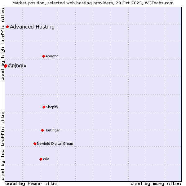 Market position of Advanced Hosting vs. Cologix vs. CEC