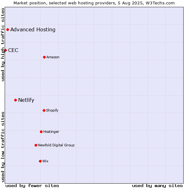 Market position of Netlify vs. Advanced Hosting vs. CEC