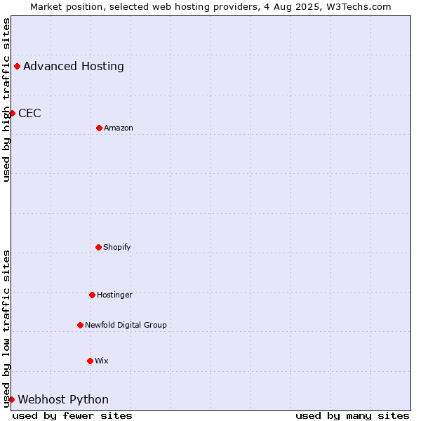 Market position of Advanced Hosting vs. CEC vs. Webhost Python