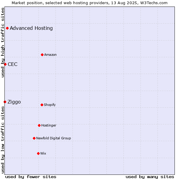 Market position of Advanced Hosting vs. CEC vs. Ziggo