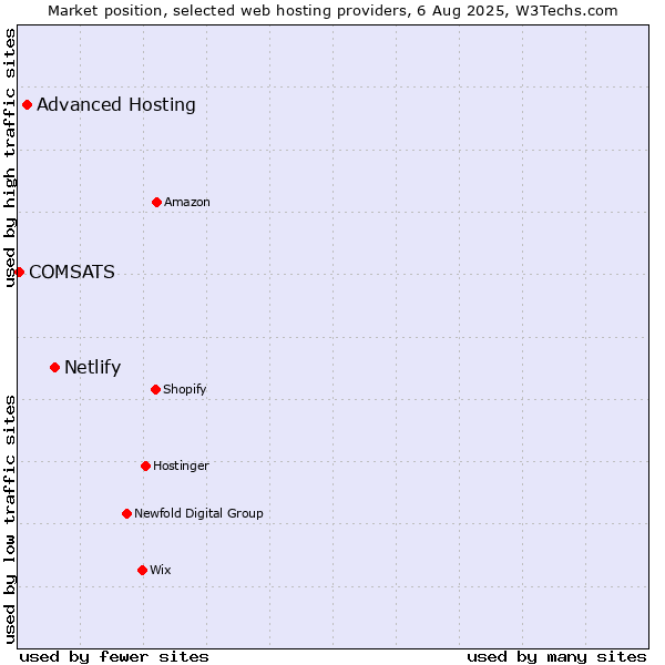 Market position of Netlify vs. Advanced Hosting vs. COMSATS