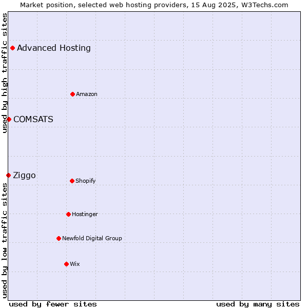 Market position of Advanced Hosting vs. COMSATS vs. Ziggo