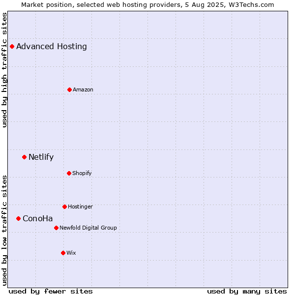 Market position of Netlify vs. ConoHa vs. Advanced Hosting