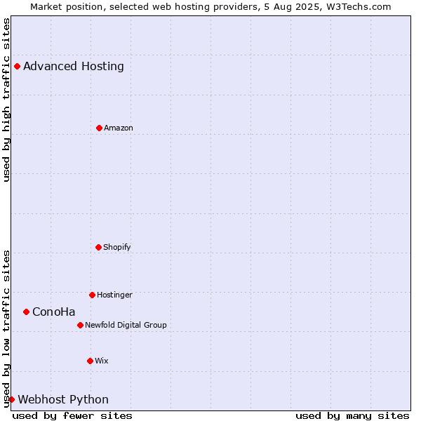 Market position of ConoHa vs. Advanced Hosting vs. Webhost Python