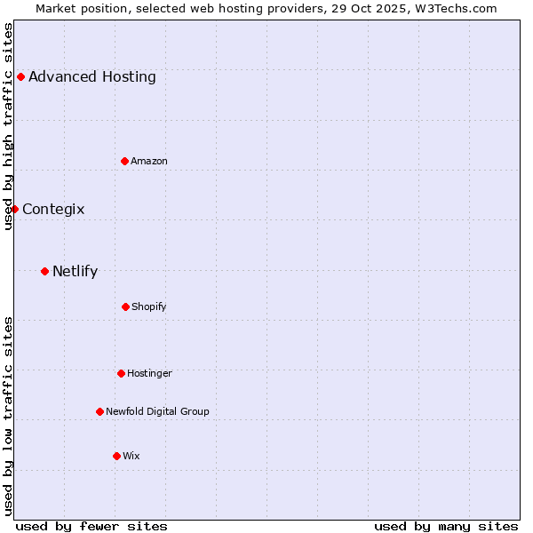 Market position of Netlify vs. Advanced Hosting vs. Contegix