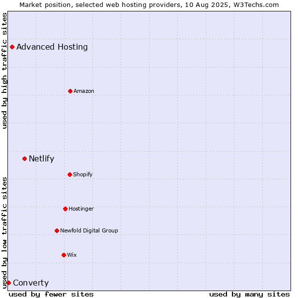 Market position of Netlify vs. Advanced Hosting vs. Converty