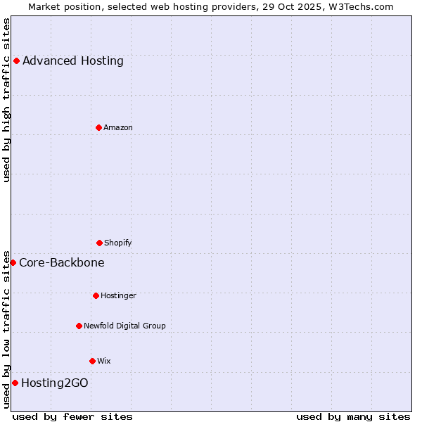 Market position of Advanced Hosting vs. Hosting2GO vs. Core-Backbone