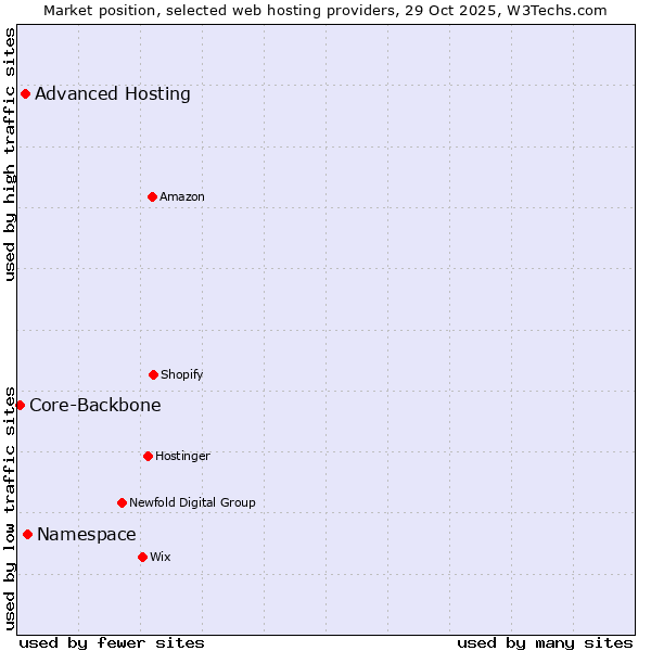 Market position of Namespace vs. Advanced Hosting vs. Core-Backbone